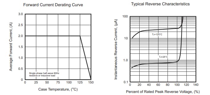Performance Graph - Comchip Technology RS2x-HF SMD Fast Recovery Rectifiers